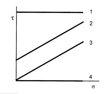 Characteristics of bulk materials