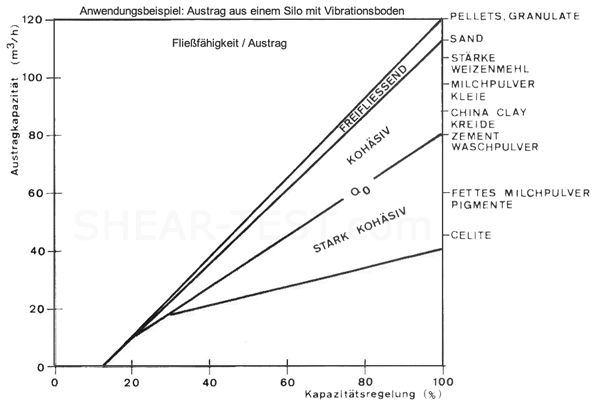 Flowability - Discharge Capacity