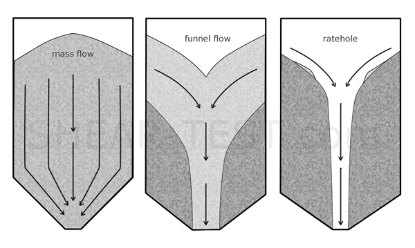 Mass flow silo / Funnel flow silo