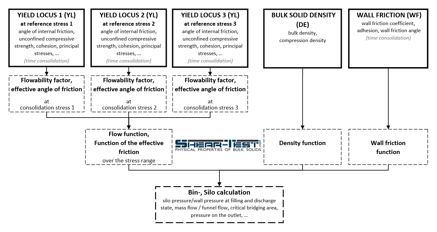 Bulk solid measurements for silo calculation according to EN 1991-4 - Yield locus, wall friction, time consolidation