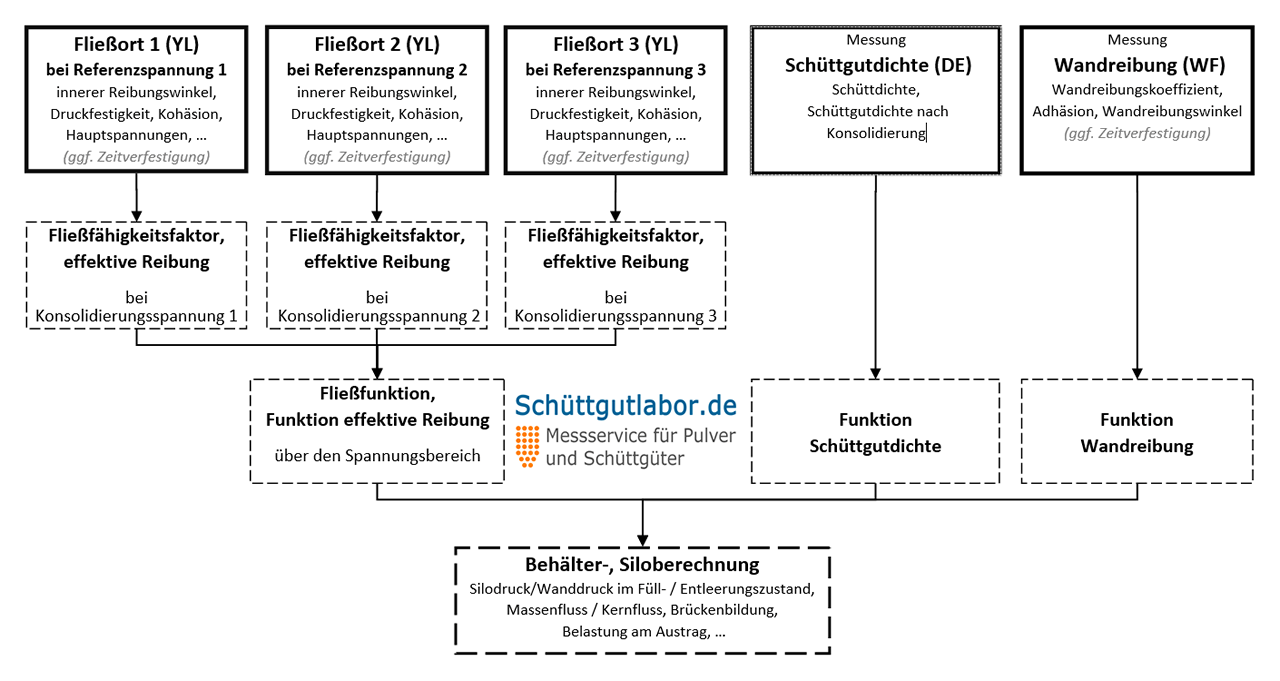 Messungen zur Siloberechnung