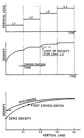 Uniaxial compression of a bulk material