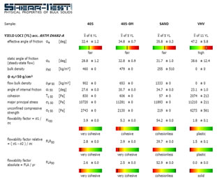 Vergleich der physikalischen Eigenschaften von Schüttgütern