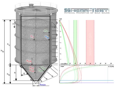 Technological silo calculation
